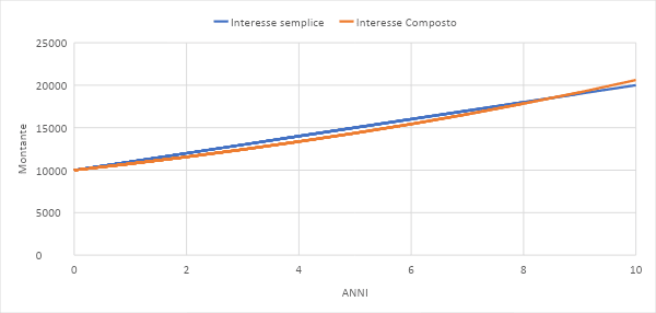 Investimento con interesse composto o semplice