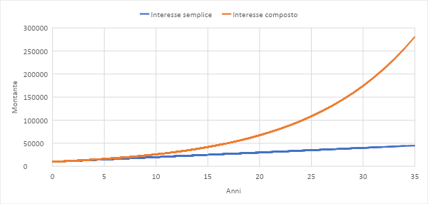 Vantaggi dell'interesse composto