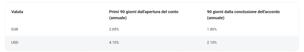 tassi di interesse xtb